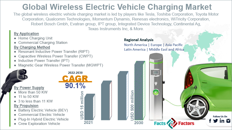 Global Wireless Electric Vehicle Charging Market