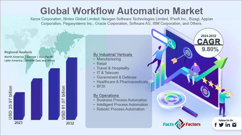 Global Workflow Automation Market