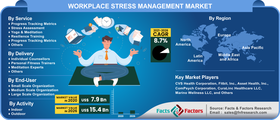 Workplace Stress Management Market