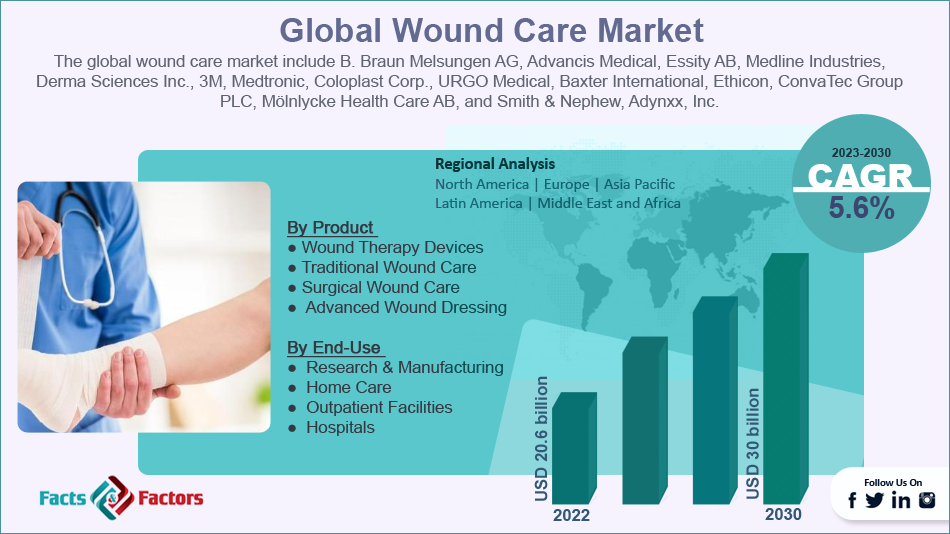 wound-care-market-size