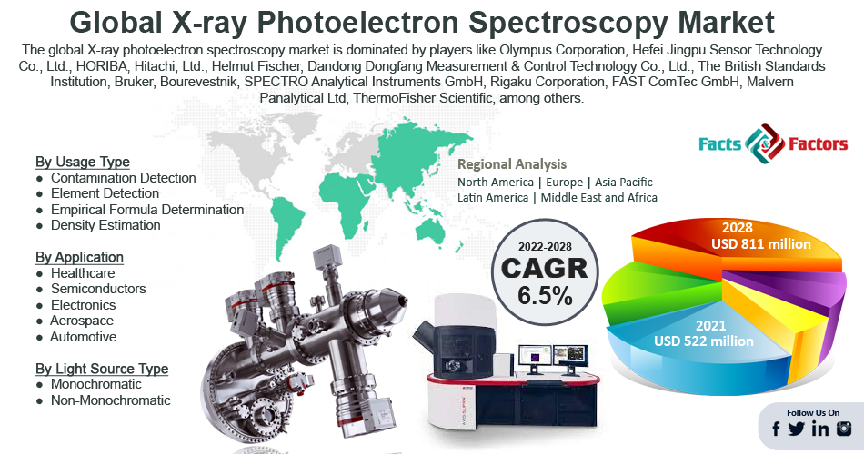 Global x-ray Photoelectron Spectroscopy Market