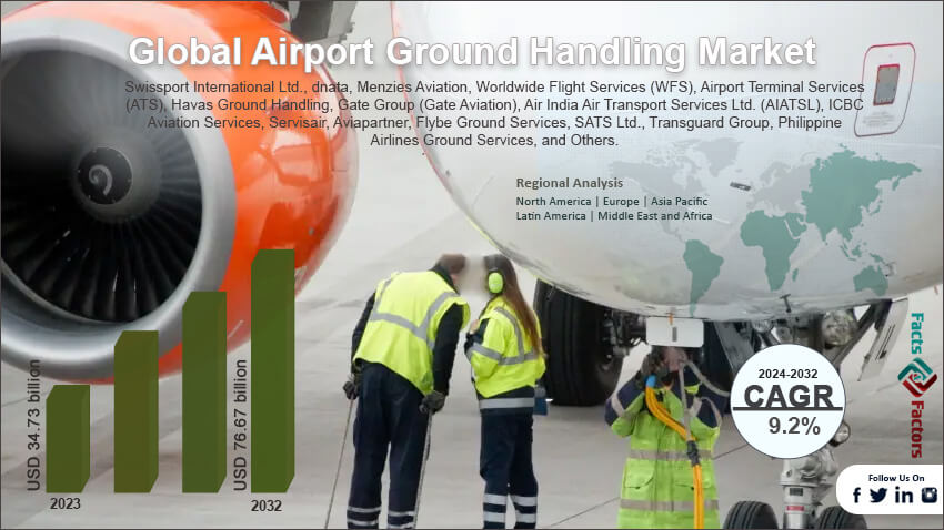 Airport Ground Handling Market