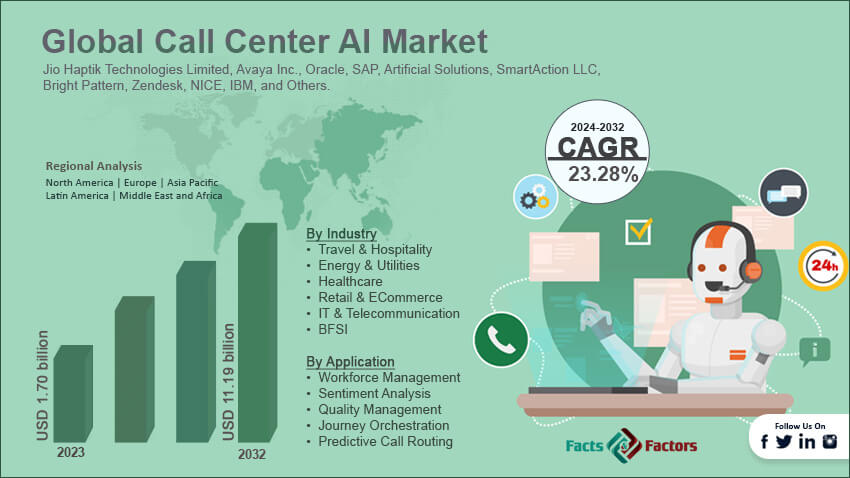 Call Center AI Market