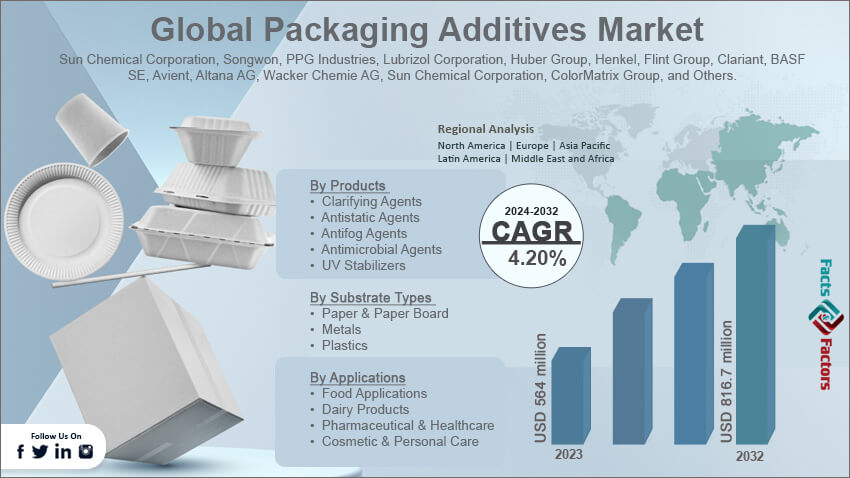 Packaging Additives Market