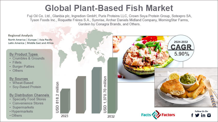 Plant-Based Fish Market