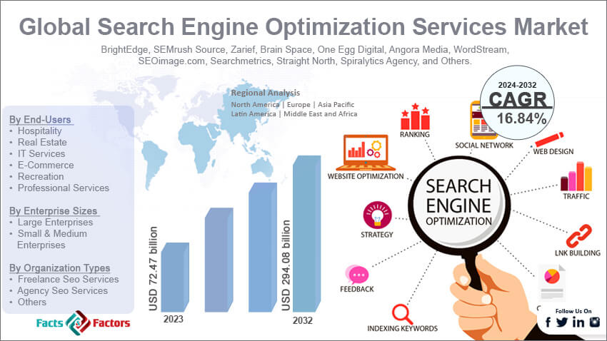 Search Engine Optimization Services Market