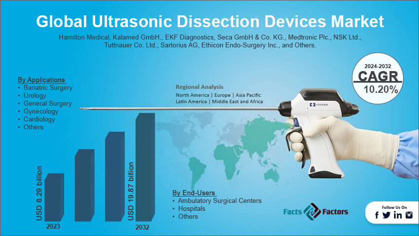 Ultrasonic Dissection Devices Market