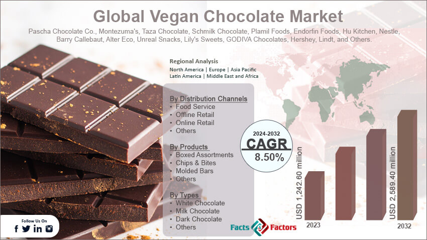 Vegan Chocolate Market