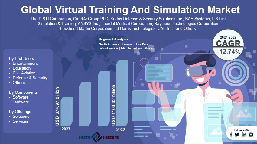 Virtual Training And Simulation Market