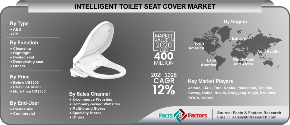 Intelligent Toilet Seat Cover Market