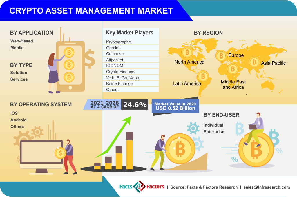 Crypto Asset Management Market