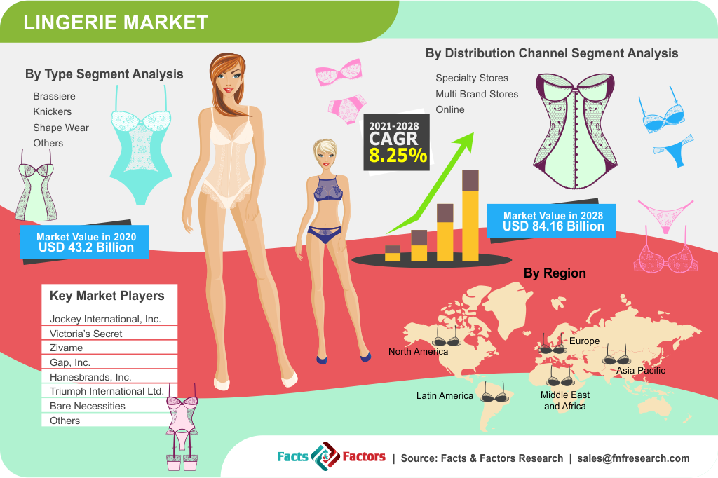 Top 10 companies in Lingerie Market - Facts & Factors - Market Research Blog