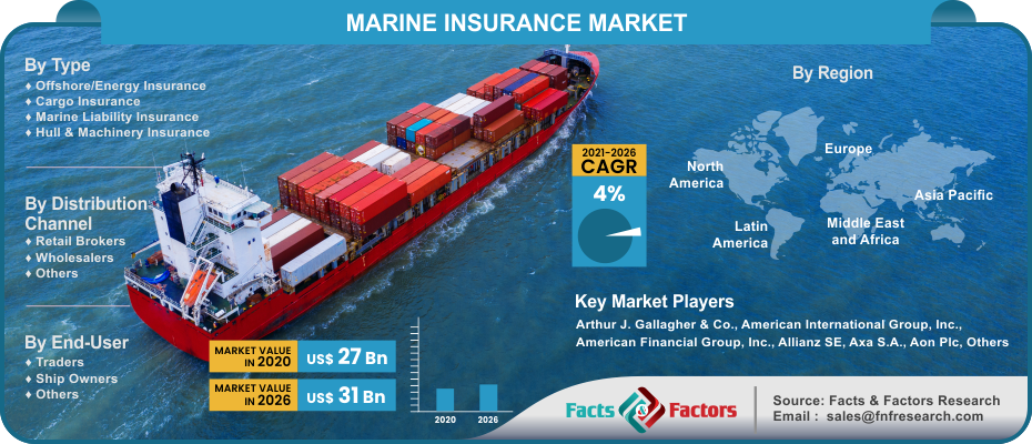 Marine Insurance Market