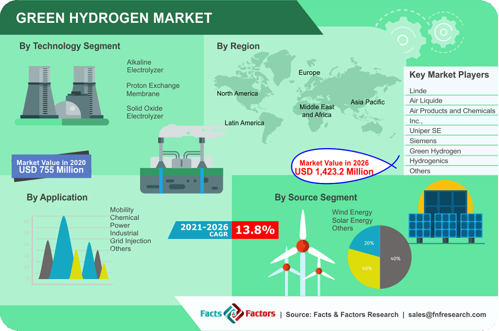 green hydrogen market