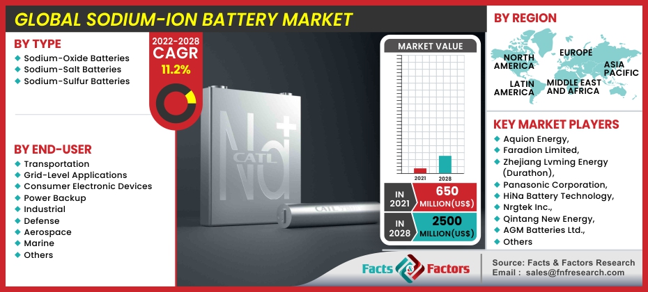 Sodium-ion Battery Market